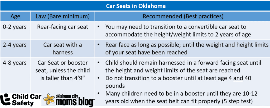 Information compiled from safercar.gov, Safe kids Oklahoma, and the Oklahoma State Department of Health.
